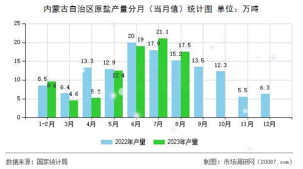 内蒙古自治区原盐产量分月（当月值）统计图