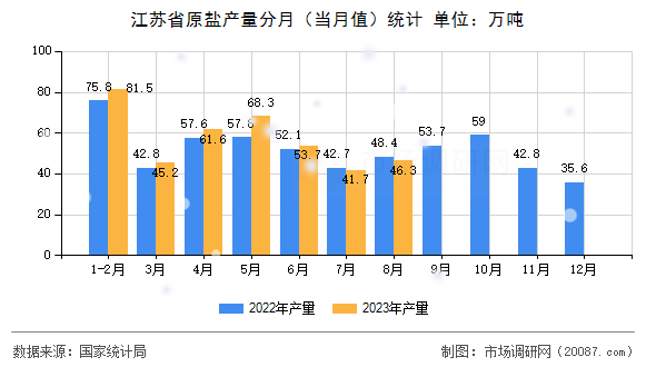 江苏省原盐产量分月(当月值)统计 江苏省原盐产量分月(当月值)统计