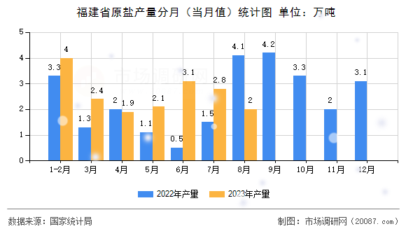 福建省原盐产量分月（当月值）统计图