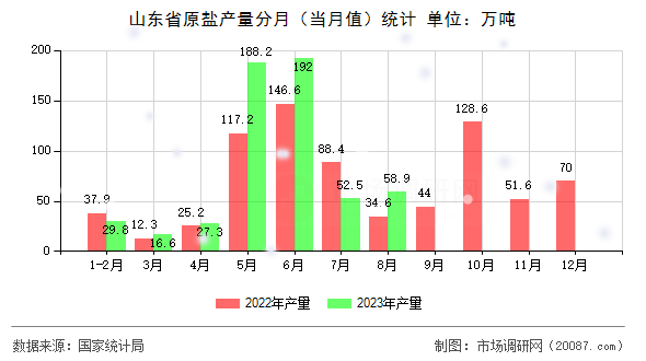 山东省原盐产量分月(当月值)统计 山东省原盐产量分月(当月值)统计
