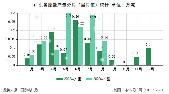 广东省原盐产量分月(当月值)统计 广东省原盐产量分月(当月值)统计