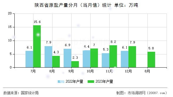 陕西省原盐产量分月(当月值)统计 陕西省原盐产量分月(当月值)统计