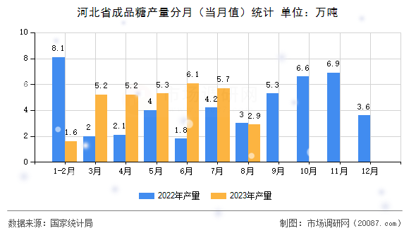 河北省成品糖产量分月（当月值）统计