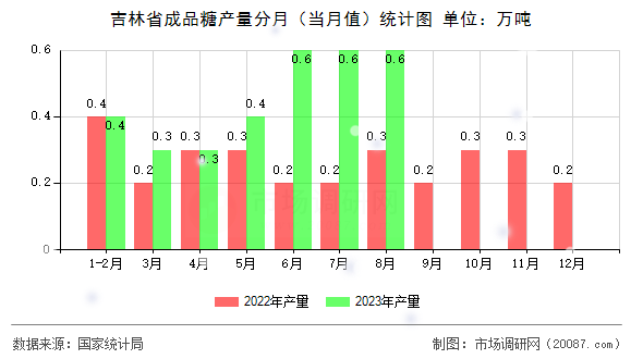 吉林省成品糖产量分月（当月值）统计图
