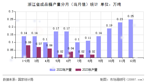 浙江省成品糖产量分月（当月值）统计
