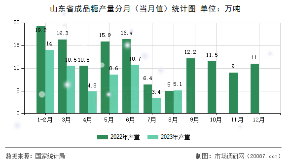 山东省成品糖产量分月（当月值）统计图