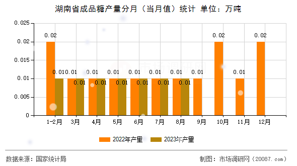 湖南省成品糖产量分月（当月值）统计