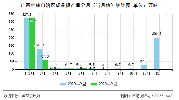 广西壮族自治区成品糖产量分月（当月值）统计图
