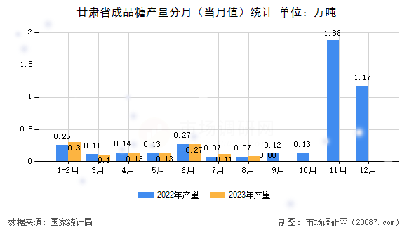 甘肃省成品糖产量分月（当月值）统计