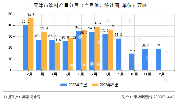 天津市饮料产量分月(当月值)统计图 天津市饮料产量分月(当月值)统计图