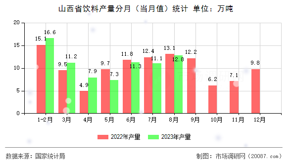 山西省饮料产量分月(当月值)统计 山西省饮料产量分月(当月值)统计