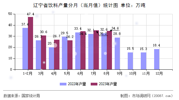 辽宁省饮料产量分月（当月值）统计图