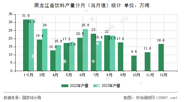 黑龙江省饮料产量分月(当月值)统计 黑龙江省饮料产量分月(当月值)统计