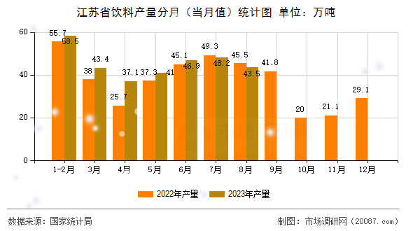 江苏省饮料产量分月(当月值)统计图 江苏省饮料产量分月(当月值)统计图