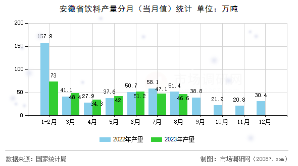 安徽省饮料产量分月（当月值）统计