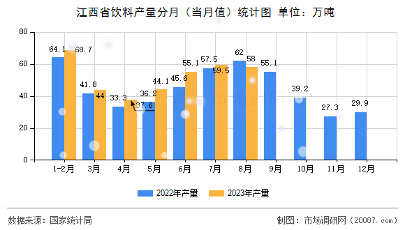 江西省饮料产量分月（当月值）统计图
