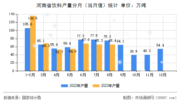 河南省饮料产量分月(当月值)统计 河南省饮料产量分月(当月值)统计