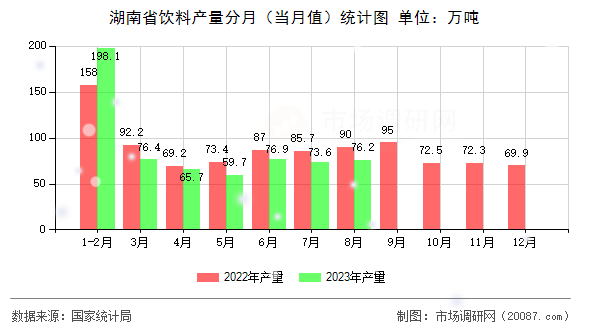 湖南省饮料产量分月（当月值）统计图
