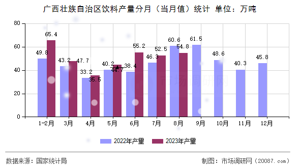 广西壮族自治区饮料产量分月（当月值）统计
