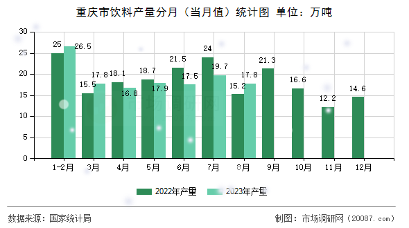 重庆市饮料产量分月（当月值）统计图