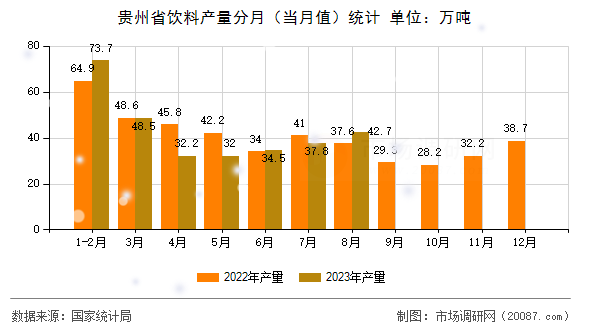 贵州省饮料产量分月（当月值）统计