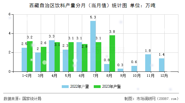 西藏自治区饮料产量分月(当月值)统计图 西藏自治区饮料产量分月(当月值)统计图