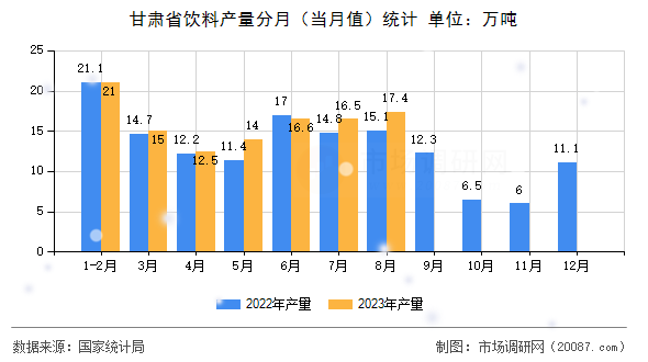 甘肃省饮料产量分月（当月值）统计