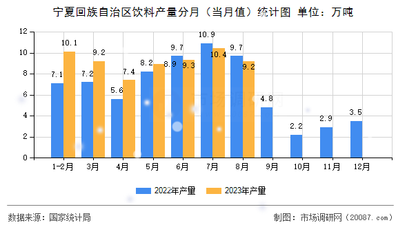 宁夏回族自治区饮料产量分月(当月值)统计图 宁夏回族自治区饮料产量分月(当月值)统计图