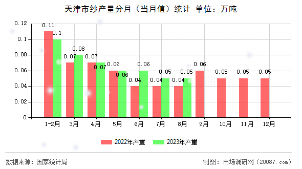 天津市纱产量分月（当月值）统计