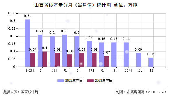 山西省纱产量分月（当月值）统计图
