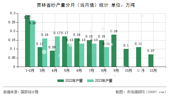 吉林省纱产量分月（当月值）统计