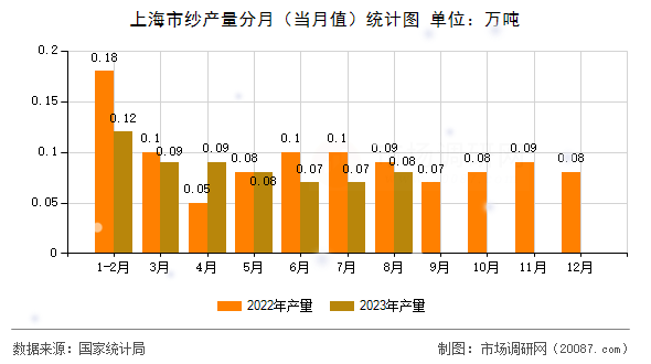 上海市纱产量分月(当月值)统计图 上海市纱产量分月(当月值)统计图