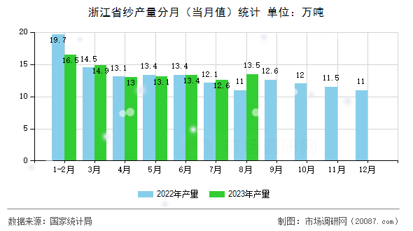 浙江省纱产量分月（当月值）统计