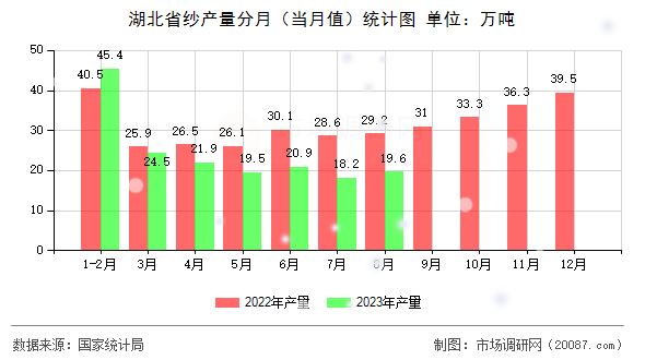 湖北省纱产量分月(当月值)统计图 湖北省纱产量分月(当月值)统计图