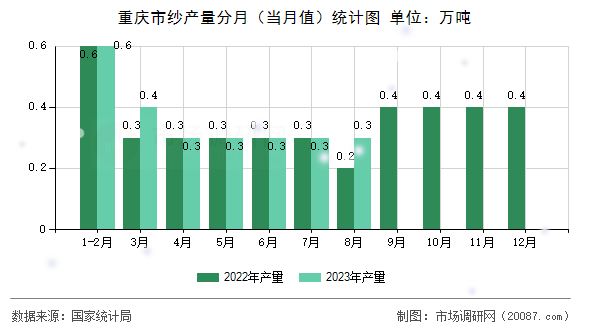 重庆市纱产量分月(当月值)统计图 重庆市纱产量分月(当月值)统计图