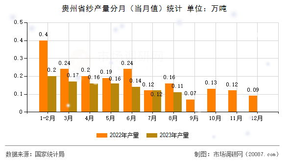 贵州省纱产量分月（当月值）统计
