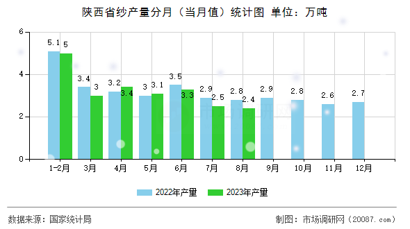陕西省纱产量分月（当月值）统计图
