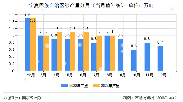 宁夏回族自治区纱产量分月(当月值)统计 宁夏回族自治区纱产量分月(当月值)统计