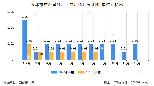 天津市布产量分月（当月值）统计图