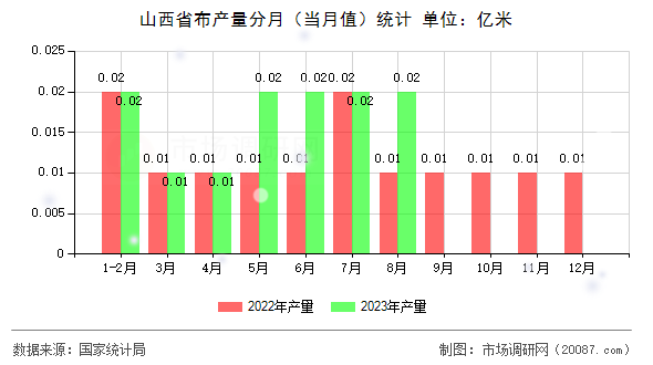 山西省布产量分月(当月值)统计 山西省布产量分月(当月值)统计