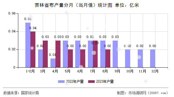 吉林省布产量分月（当月值）统计图