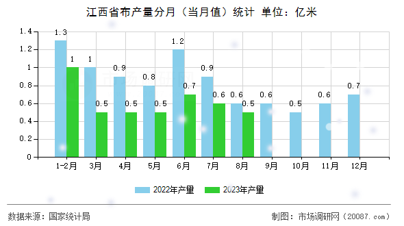 江西省布产量分月（当月值）统计