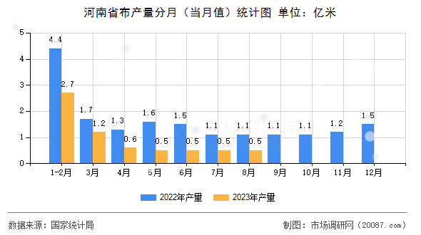河南省布产量分月(当月值)统计图 河南省布产量分月(当月值)统计图