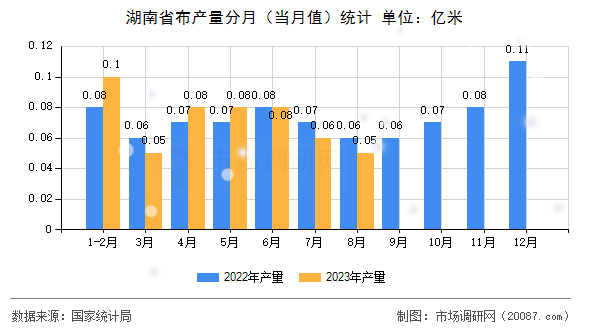 湖南省布产量分月（当月值）统计