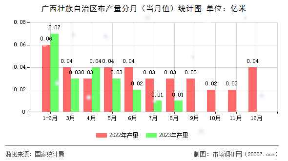 广西壮族自治区布产量分月(当月值)统计图 广西壮族自治区布产量分月(当月值)统计图
