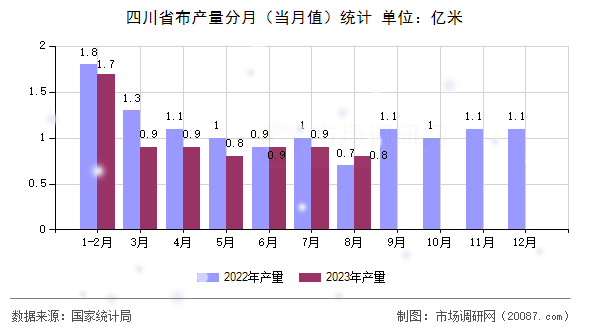 四川省布产量分月(当月值)统计 四川省布产量分月(当月值)统计