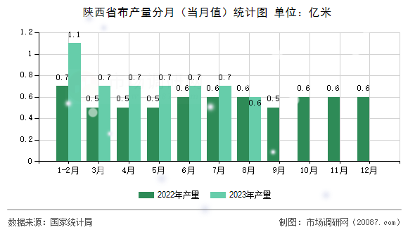陕西省布产量分月（当月值）统计图