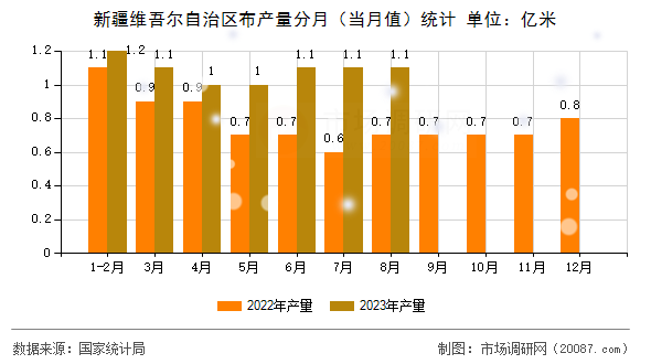 新疆维吾尔自治区布产量分月（当月值）统计