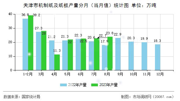 天津市机制纸及纸板产量分月（当月值）统计图