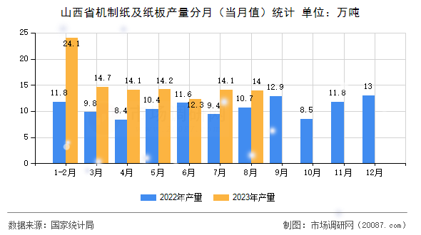 山西省机制纸及纸板产量分月（当月值）统计